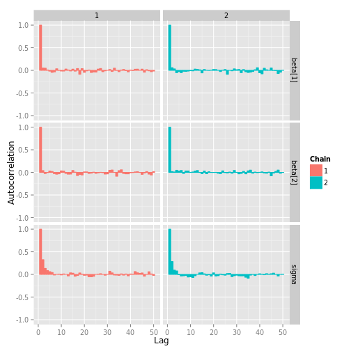 plot of chunk ggs_autocorrelation