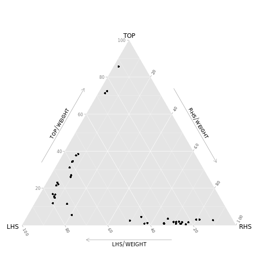 plot of chunk ggtern-labels