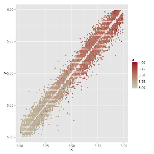 plot of chunk scale_colour_gradient_tableau