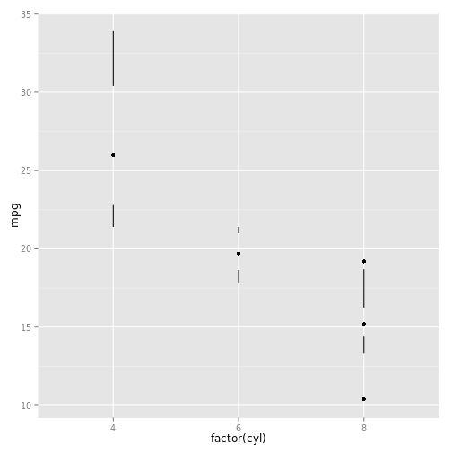 plot of chunk geom_tufteboxplot