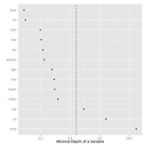 plot of chunk gg_minimal_depth