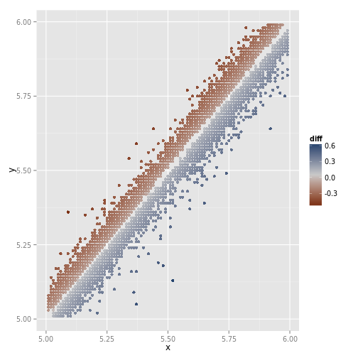 plot of chunk scale_colour_gradient2_tableau