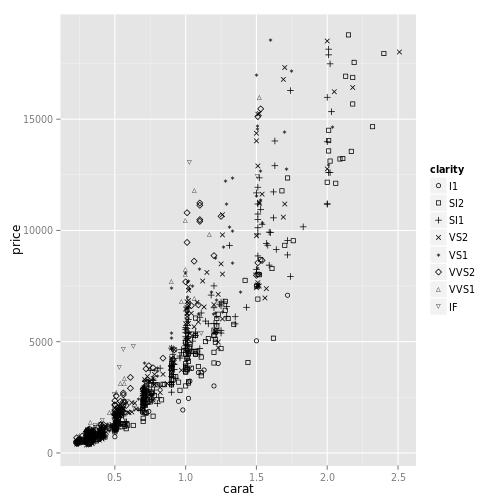 plot of chunk scale_shape_tableau