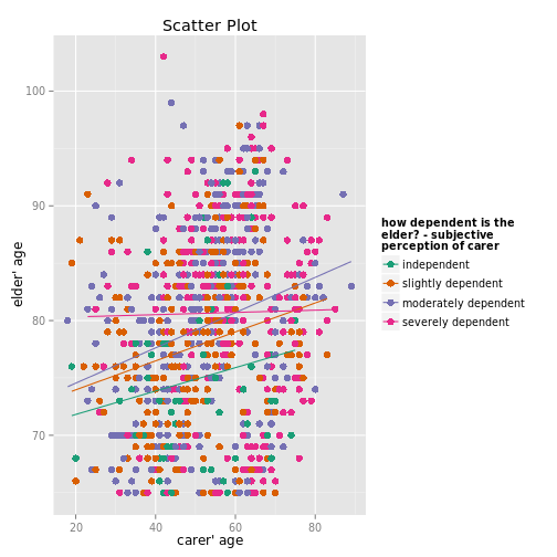 plot of chunk sjp.scatter