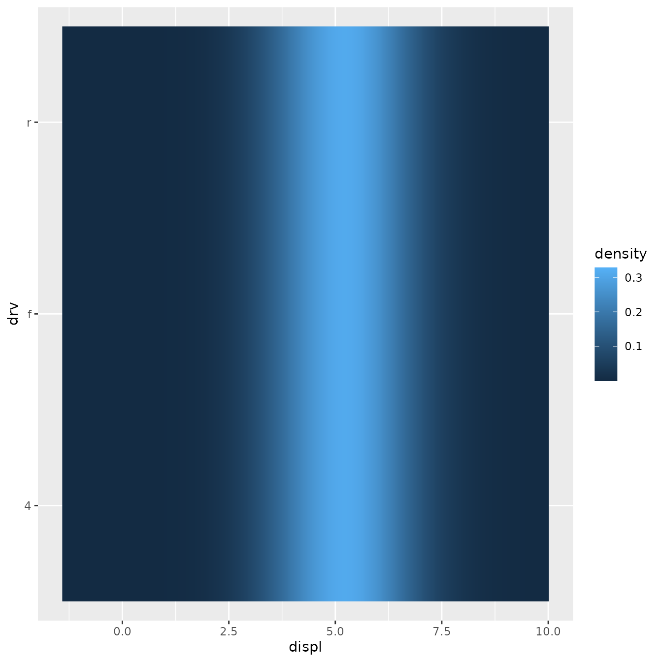 A heatmap showing the density of engine displacement for three types of drive trains. The heatmap has three rows for the drive trains, but are continuous in the horizontal direction. The fill intensity of the heatmap shows the kernel density estimates.