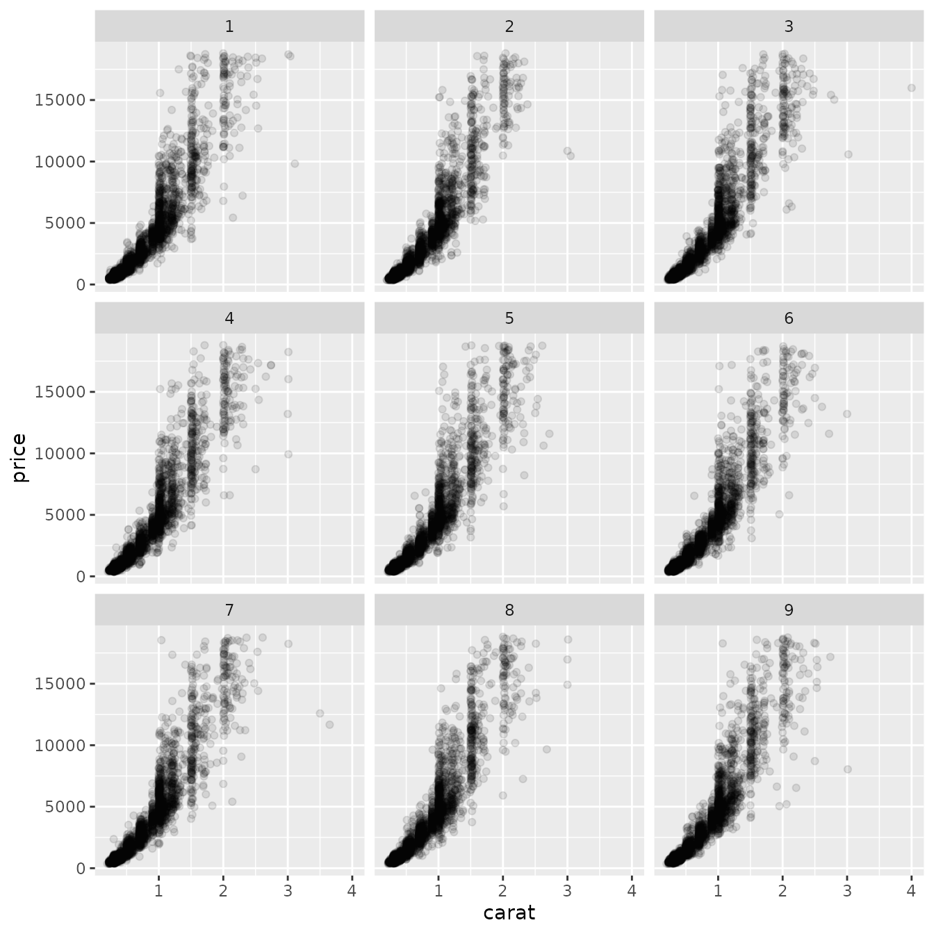 Scatterplot with three-by-three panels showing the weight versus the price of about 10.000 diamonds in every panel. The panels are titled 1 to 9 and show different points, but are visually similar.