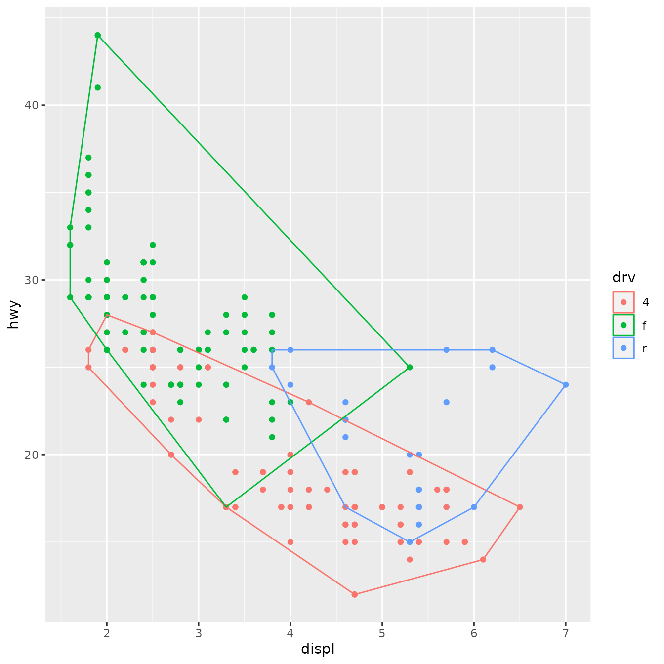 Scatterplot of engine displacement versus highway miles per gallon, for 234 cars. The convex hulls of points, grouped and coloured by three types of drive train, are marked by polygons with no fill but the outline matches the colours of the points.