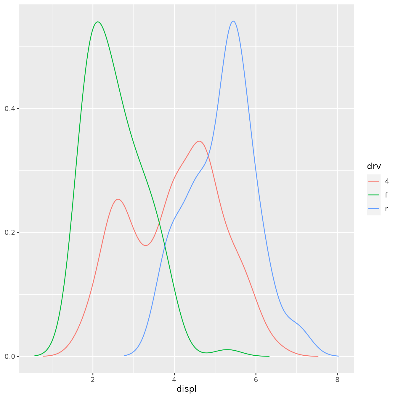 A line plot showing three kernel density estimates of engine displacement, coloured for three types of drive trains. The lines are a little bit wobbly.