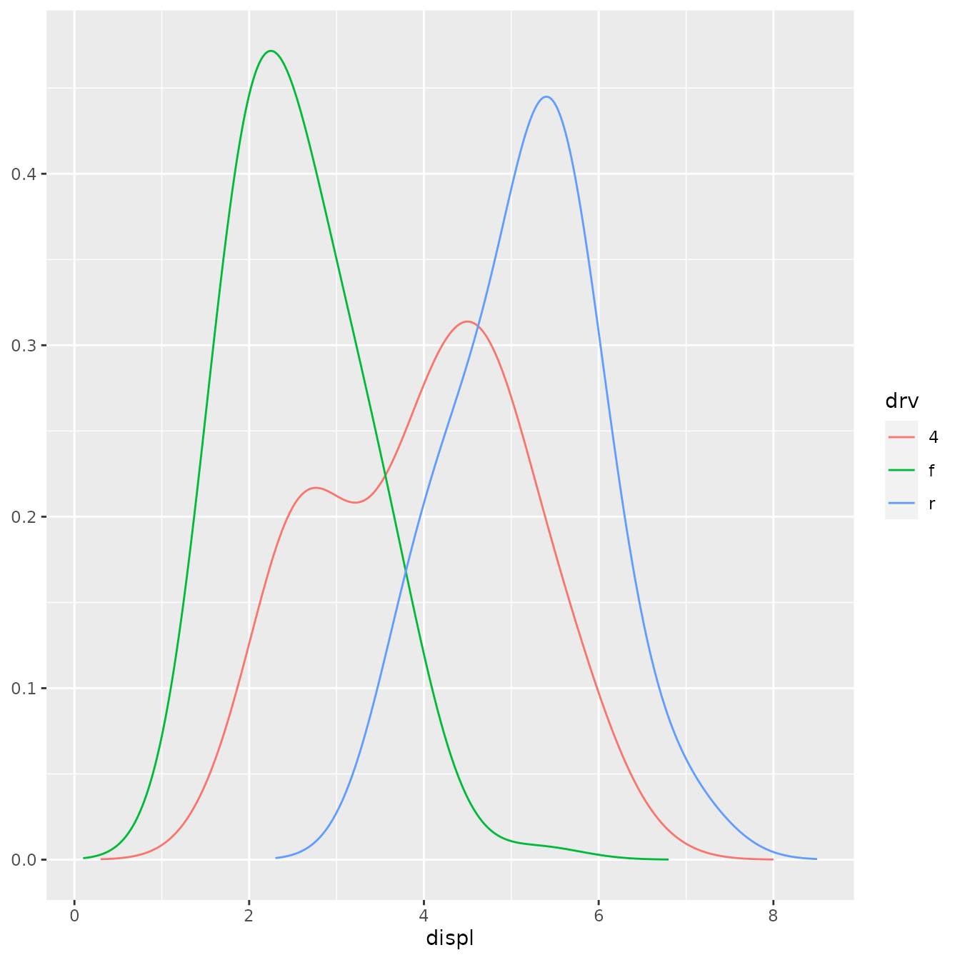 A line plot showing three kernel density estimates of engine displacement, coloured for three types of drive trains. The lines are fairly smooth.