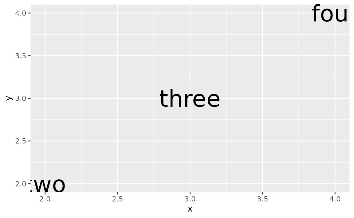 A plot showing the words 'two', 'three' and 'four' arranged diagonally. The 'two' and 'four' labels have been clipped to the panel's edge and are not displayed completely.