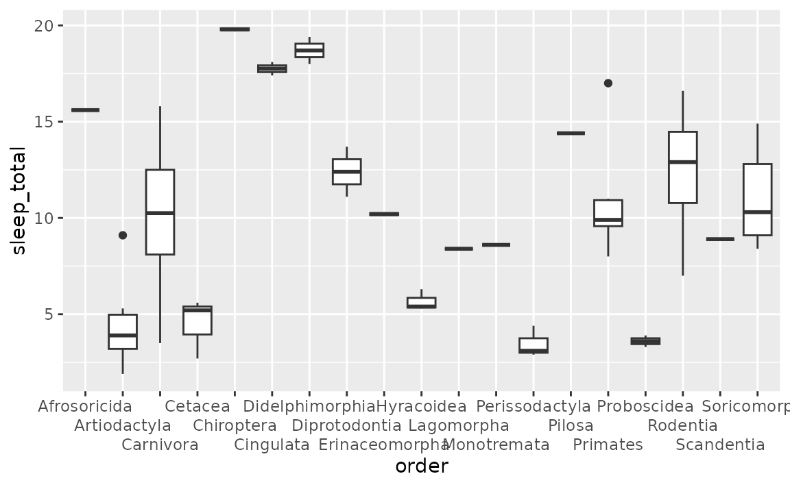 A boxplot showing the total amount of sleep on the y-axis for 19 taxonomical orders of mammals on the x-axis. The horizontal labels on the x-axis are dodged to three levels so that they remain readable.
