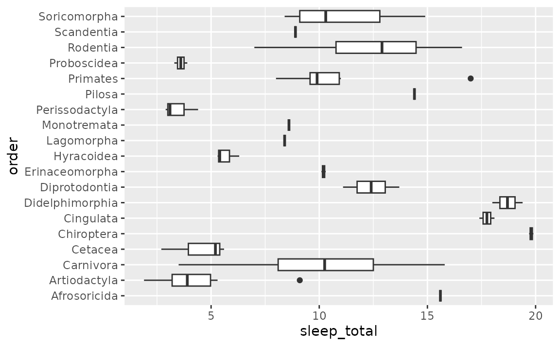 A boxplot showing the total amount of sleep on the x-axis for 19 taxonomical orders of mammals on the y-axis. The y-axis labels are oriented horizontally and are readable.