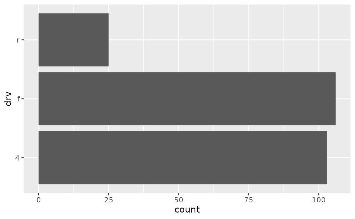 A horizontal bar chart showing the number of cars on the x-axis for each of three types of drive trains on the y-axis. The three drive trains are labelled from top-to-bottom as 'r', 'f' and '4'.