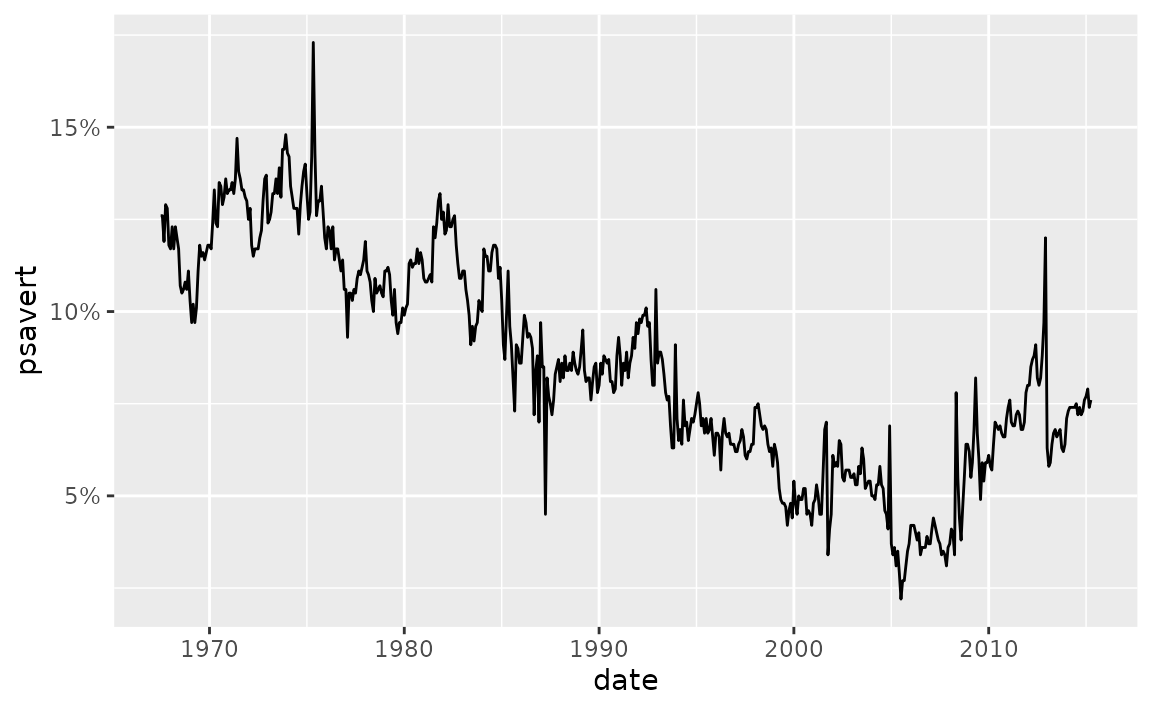 A lineplot showing the personal savings rate over time from 1967  to 2015. The y-axis labels are appended by percentage signs.