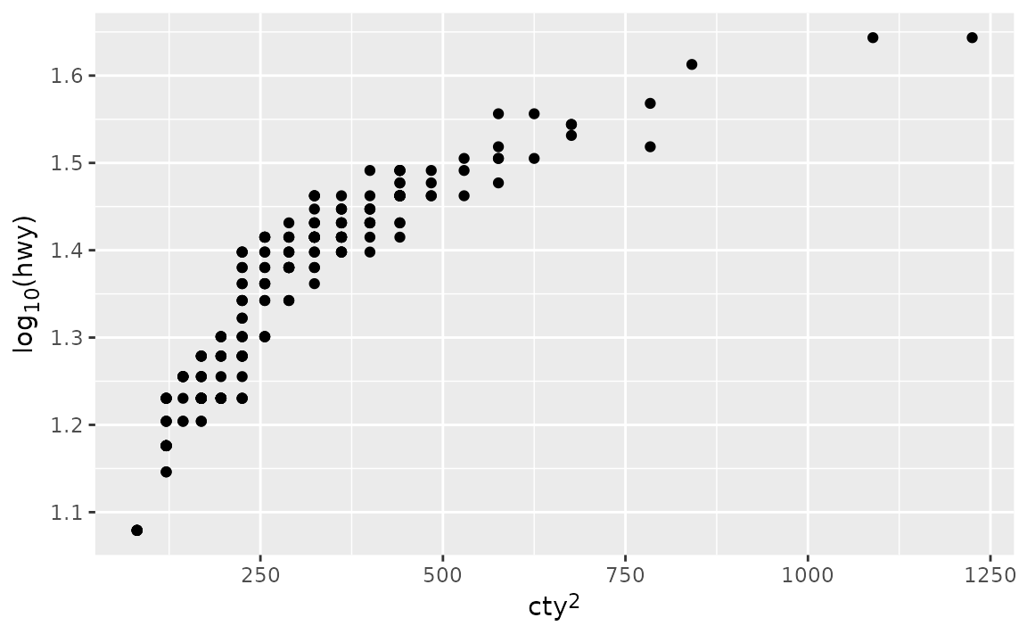 A scatter plot showing the squared city miles per gallon on the x-axis versus the base 10 logarithm of highway miles per gallon on the y-axis for 234 cars. In the axis titles, the base 10 is indicated in subscript on the y-axis and the power 2 is is indicated in superscript on the x-axis.
