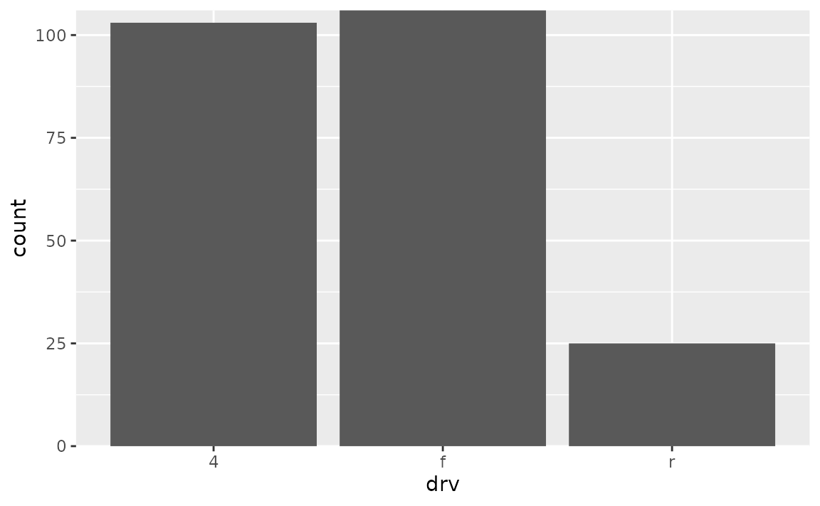 A bar chart showing the number of cars for each of three types of drive train. All bars touch the bottom of the panel, and the highest bar touches the top of the panel.