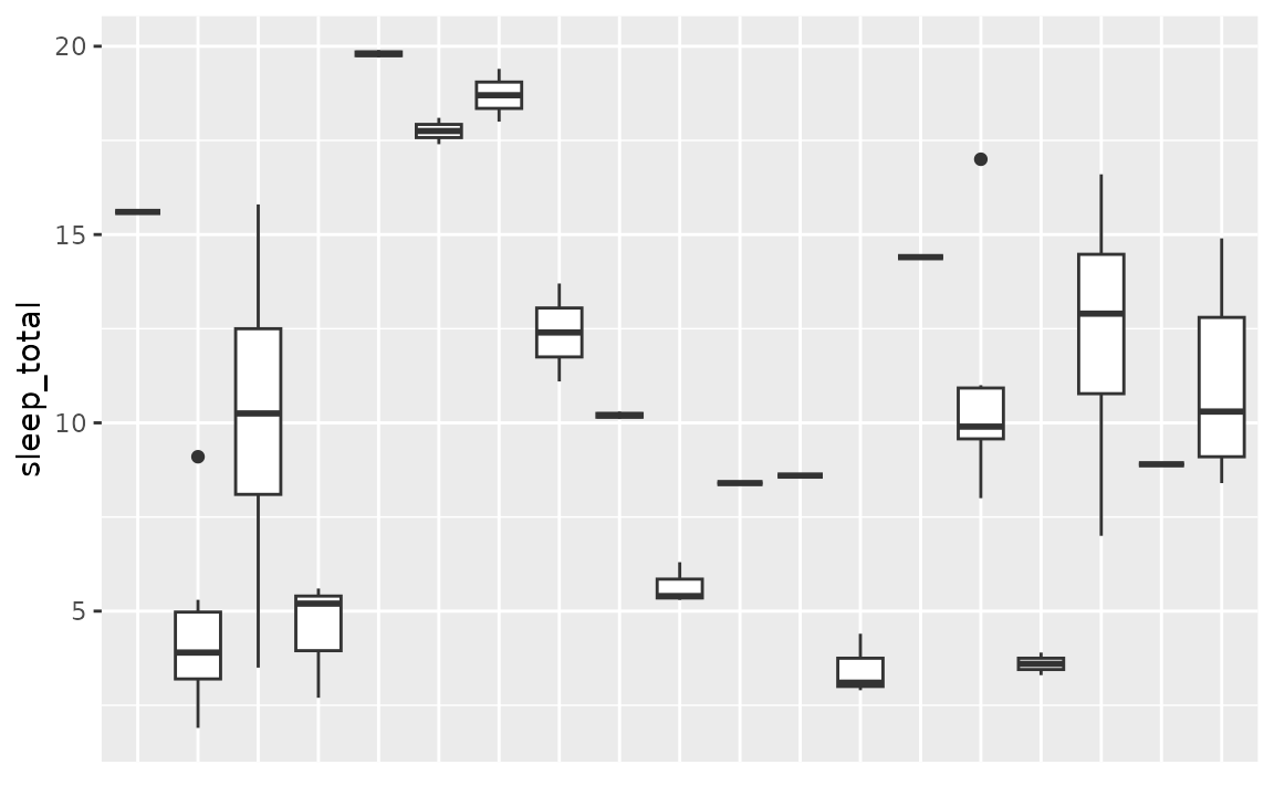 A boxplot showing the total amount of sleep on the y-axis for 19 taxonomical orders of mammals on the x-axis. The annotation on the x-axis is abent.