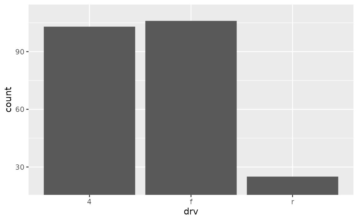 A bar chart showing the number of cars for each of three types of drive train. The y-axis starts at 20, and all bars touch the x-axis.