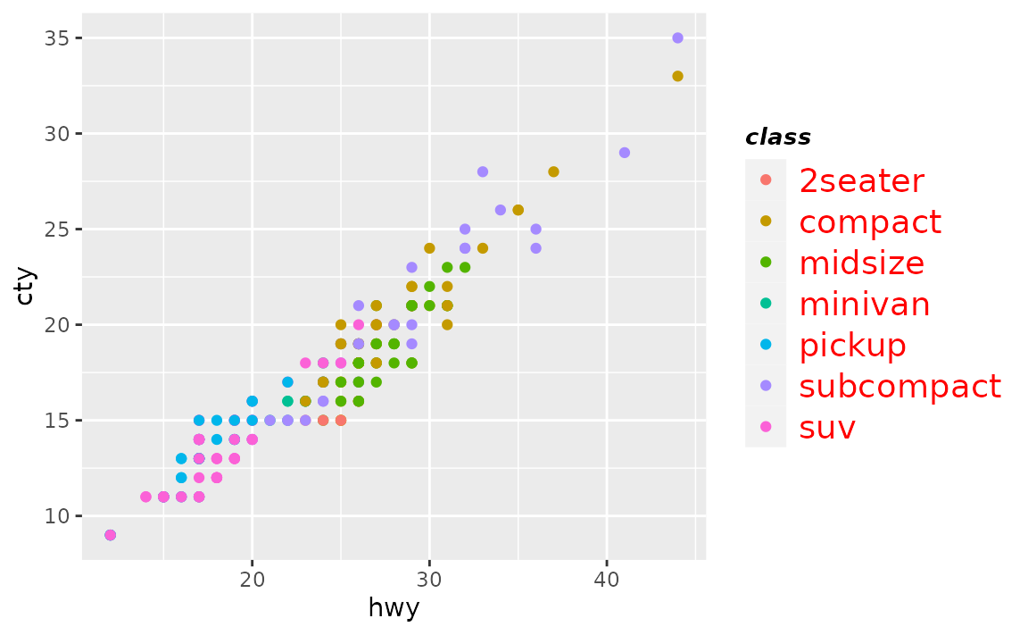 A scatter plot showing the highway miles per gallon on the x-axis and city miles per gallon on the y-axis. The points are coloured by seven types of cars, which is displayed in the legend on the right of the plot. The labels in the legends have a large, red font. The title has a smaller, black font and is in bold and italic.