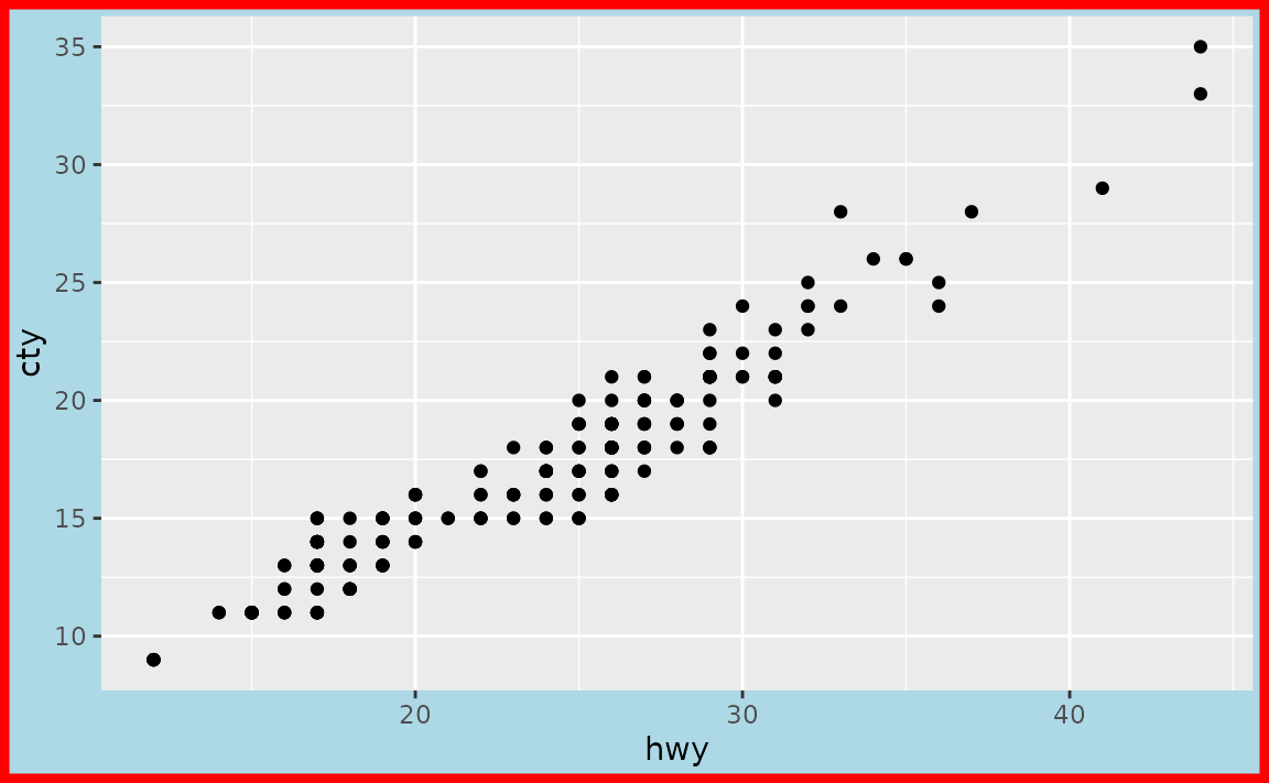 A scatter plot showing the highway miles per gallon on the x-axis and city miles per gallon on the y-axis. The plot background is light blue and is outlined in red with a thick stroke. The panel background remains grey.