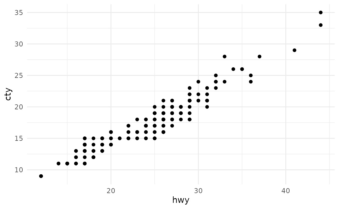 A scatter plot showing the highway miles per gallon on the x-axis and city miles per gallon on the y-axis. There is no visible panel background and grid lines are in light grey.
