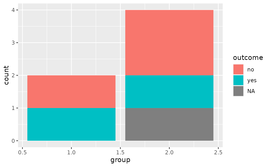 A stacked bar chart showing two groups on the x-axis and counts on the y-axis. Within a stacked bar, two different outcomes and 'NA's are distinguished by fill colour.