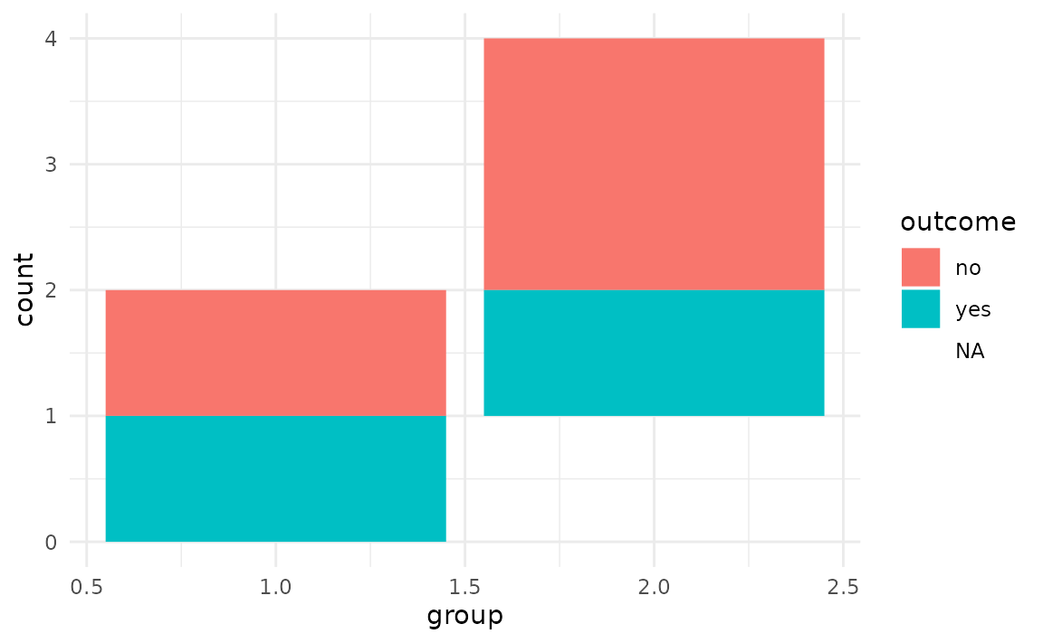 A stacked bar chart showing two groups on the x-axis and counts on the y-axis. Within a stacked bar, two different outcomes and 'NA's are distinguished by fill colour. The 'NA' fill colour is transparent, giving the appearance that one of the stacked bars is floating.