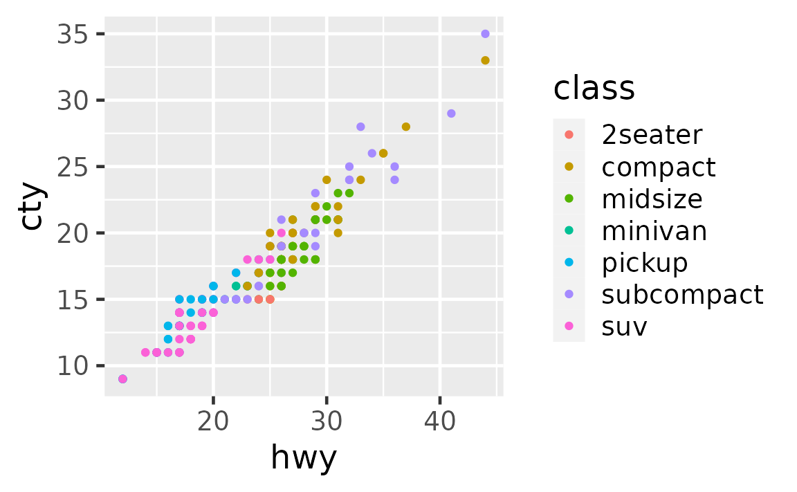 A scatter plot showing the highway miles per gallon on the x-axis and city miles per gallon on the y-axis. The points are coloured by seven types of car. All text sizes in the axes and legend are large.