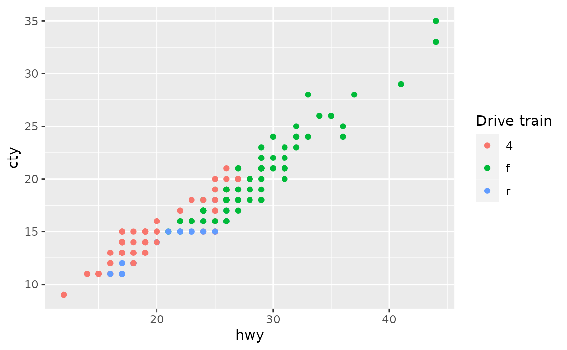 A scatter plot showing the highway miles per gallon on the x-axis and city miles per gallon on the y-axis. The points are coloured by three types of drive train, which is displayed in a legend with the title 'Drive train'.