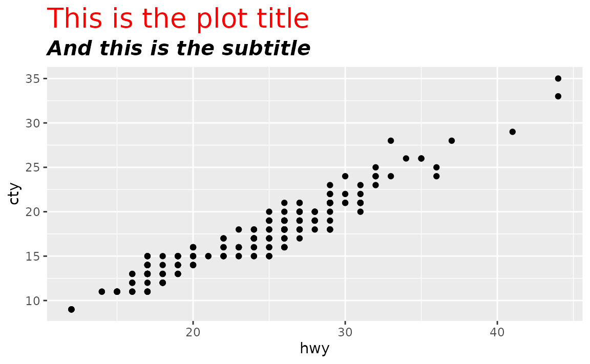 A scatter plot showing the highway miles per gallon on the x-axis and city miles per gallon on the y-axis. The plot has a large red title displaying 'This is the plot title' and a less large subtitle in bold and italic displaying 'And this is the subtitle' at the top of the plot.