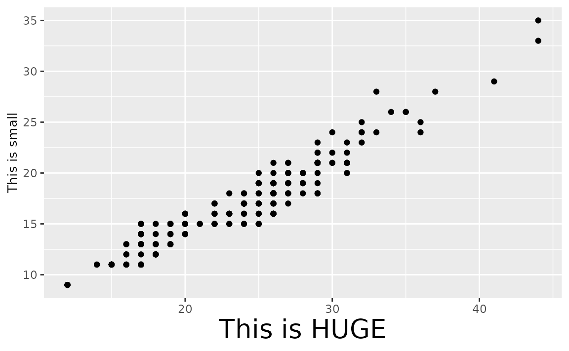 A scatter plot showing the highway miles per gallon on the x-axis and city miles per gallon on the y-axis. The x-axis title displays 'This is HUGE' in a large font size, and the y-axis title displays 'This is small' in a smaller font size.
