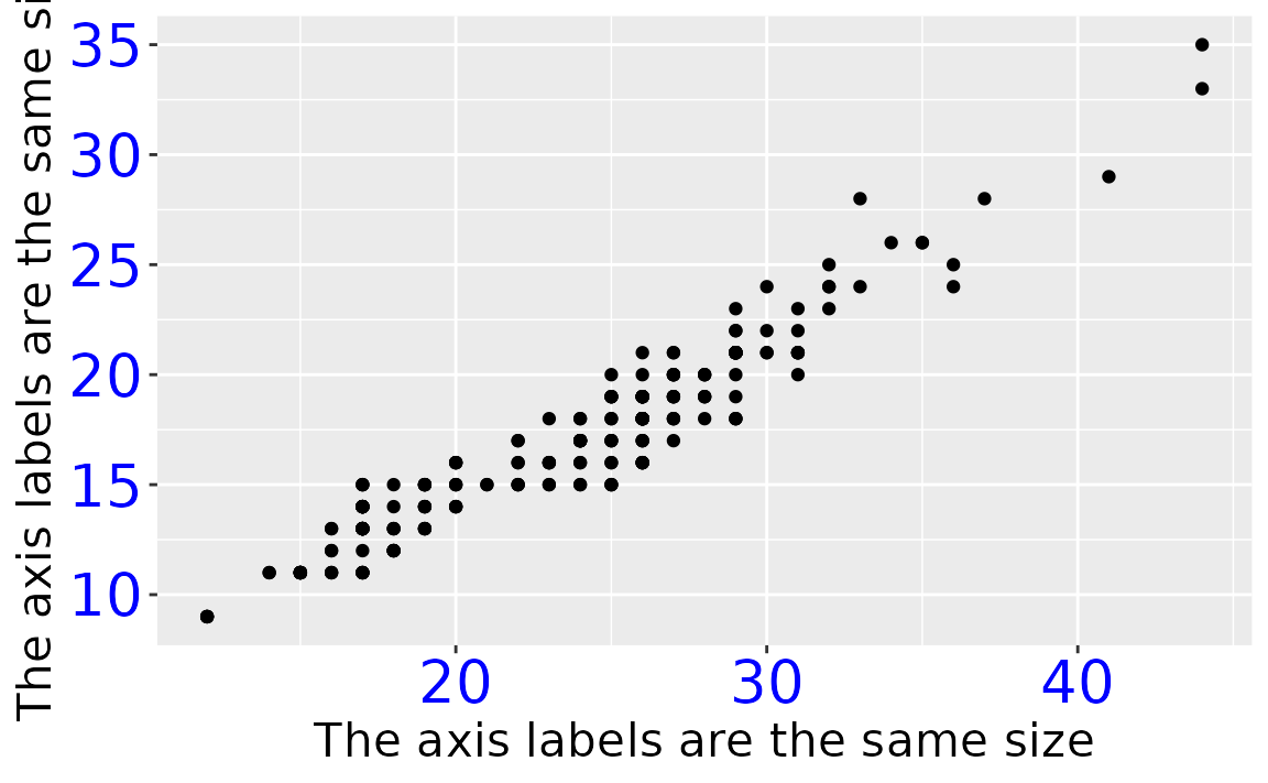 A scatter plot showing the highway miles per gallon on the x-axis and city miles per gallon on the y-axis. Both the x and the y axis titles display 'The axis labels are the same size' in a large font. Both axis labels are displayed in a larger, blue font.