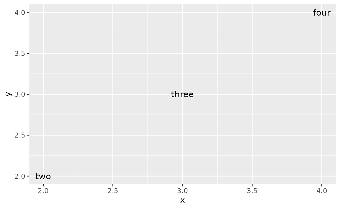 A plot showing text at diagonal positions with the labels 'two','three' and 'four'.