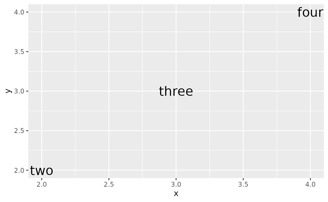 A plot showing larger text at diagonal positions with the labels'two', 'three' and 'four'.