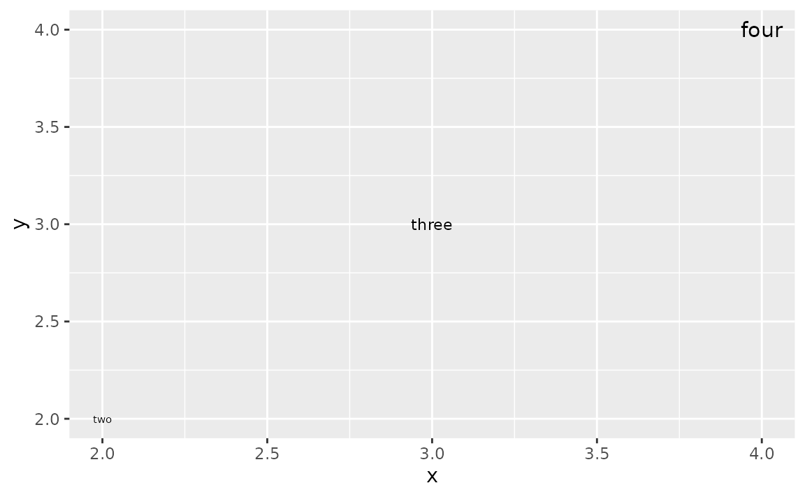 A plot showing text at diagonal positions with the labels 'two', 'three' and 'four' that increase in size from left to right.