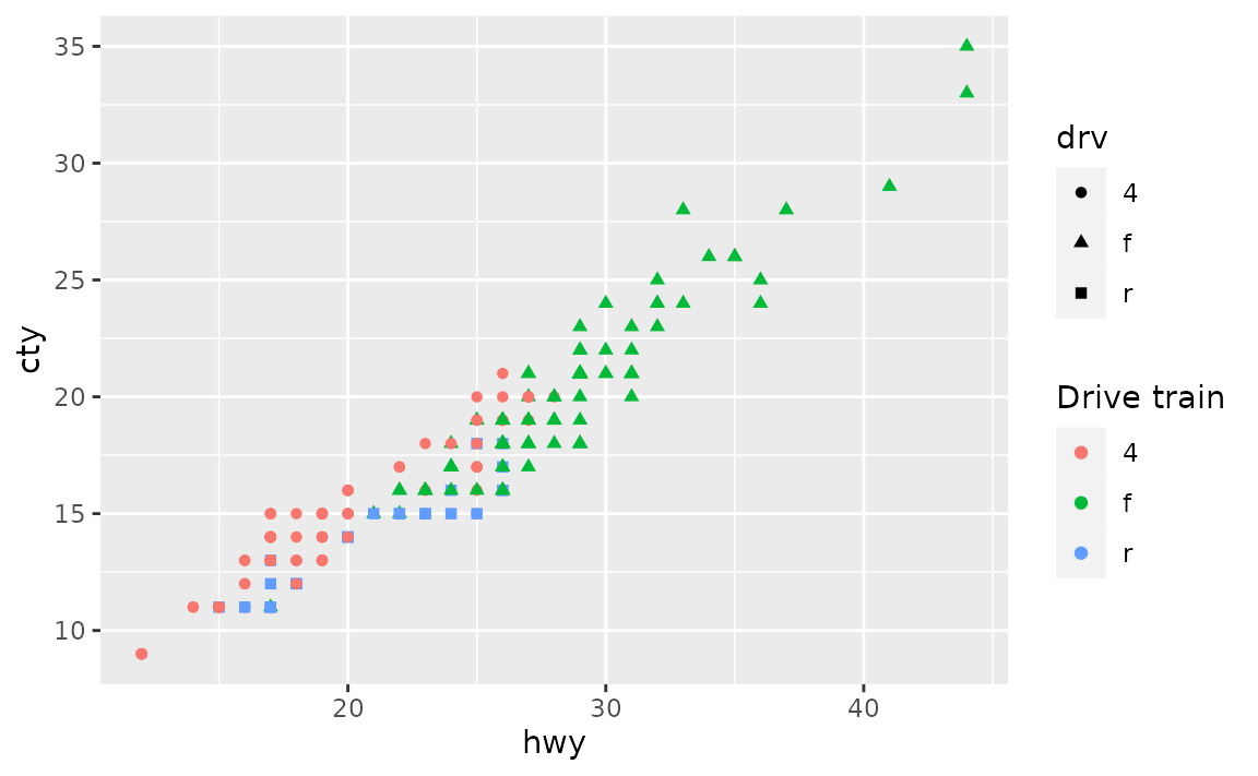 A scatter plot showing the highway miles per gallon on the x-axis and city miles per gallon on the y-axis. The point shapes and colours indicate three types of drive train. The shapes and colours are displayed in separate legends titled 'drv' and 'Drive train' respectively.