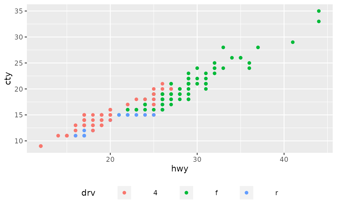 A scatter plot showing the highway miles per gallon on the x-axis and city miles per gallon on the y-axis. The points are coloured by three types of drive train, which is displayed in a legend at the bottom of the plot in a horizontal orientation. Legend elements are spaced widely apart.
