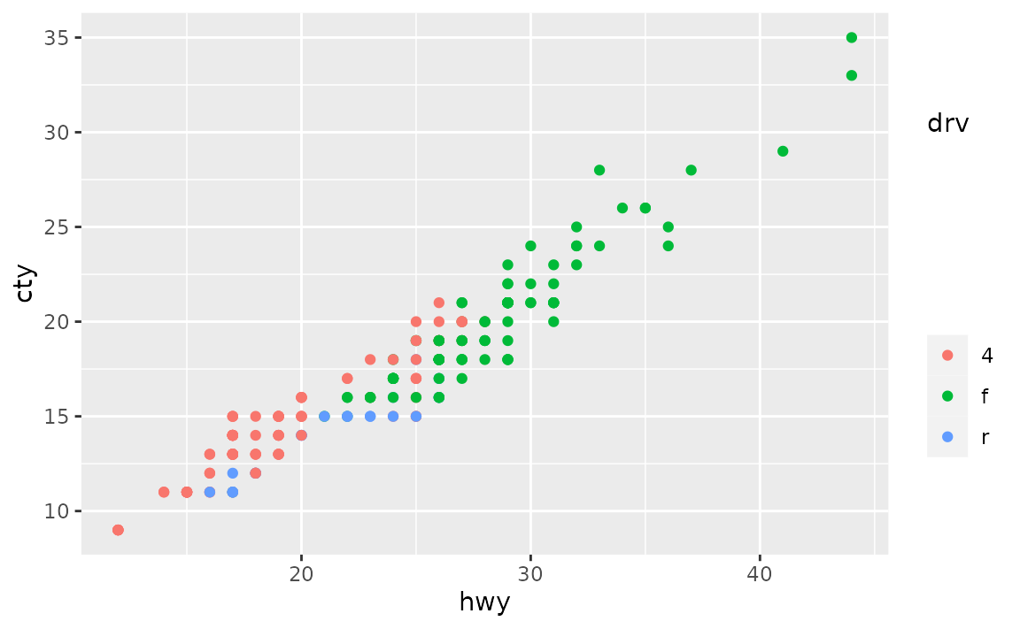 A scatter plot showing the highway miles per gallon on the x-axis and city miles per gallon on the y-axis. The points are coloured by three types of drive train, which is displayed in a legend at the right of the plot. In the legend, there is a large space between the title and keys.