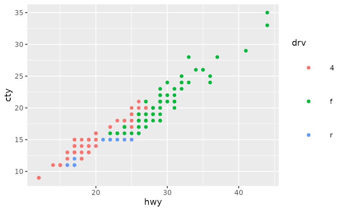 A scatter plot showing the highway miles per gallon on the x-axis and city miles per gallon on the y-axis. The points are coloured by three types of drive train, which is displayed in a legend at the right of the plot. In the legend, elements are placed widely apart and the title is to the left of the keys.
