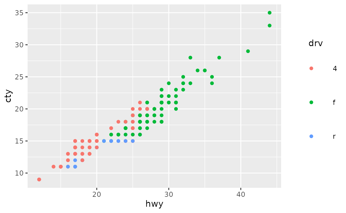 A scatter plot showing the highway miles per gallon on the x-axis and city miles per gallon on the y-axis. The points are coloured by three types of drive train, which is displayed in a legend at the right of the plot. In the legend, elements are placed widely apart and the title is aligned with the keys.