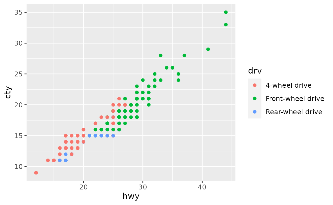 A scatter plot showing the highway miles per gallon on the x-axis and city miles per gallon on the y-axis. The points are coloured by three types of drive train, which is displayed in a legend at the right of the plot. The legend items are name '4-wheel drive', 'Front-wheel drive' and 'Rear-wheel drive' from top to bottom.