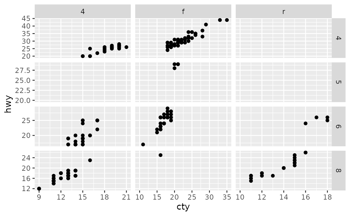 A scatter plot showing city miles per gallon on the x-axis and highway miles per gallon on the y-axis. The plot has twelve panels in a 4-row, 3-column layout, showing three types of drive train in the horizontal direction and four numbers of cylinders in the vertical direction. Several panels are empty. Every row in the layout has an independent y-axis range, but all include the 20-25 interval. Every column in the layout has an independent x-axis range, but all include 10.