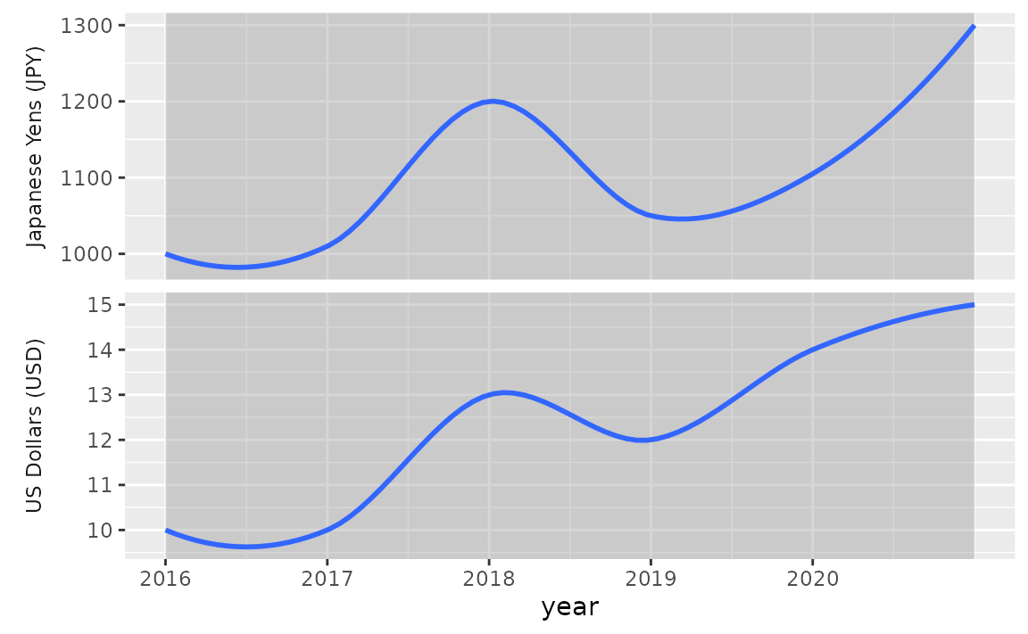 A timeseries plot showing price over time for two countries and their currencies, the Japanese Yen and the US Dollar, in two panels in a 2-row, 1-column layout. The countries and currency units are indicated at the left of each panel. The two y-axes have different ranges.