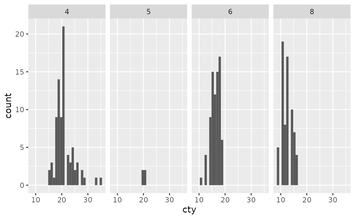 A histogram showing the city miles per gallon distribution. The plot has four panels in a 1-row, 4-column layout, showing four numbers of cylinders.