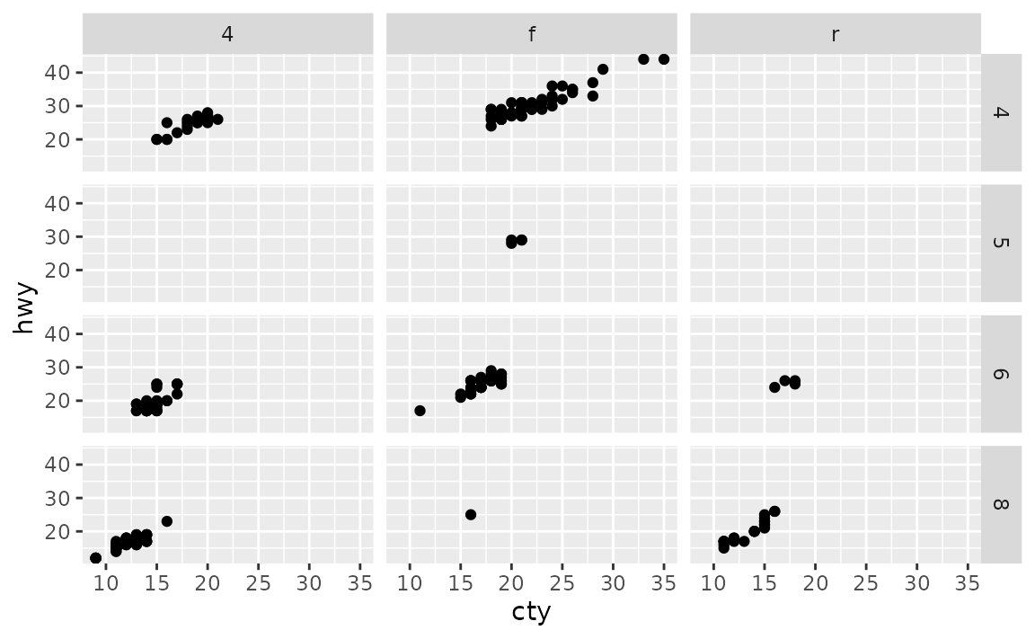 A scatter plot showing city miles per gallon on the x-axis and highway miles per gallon on the y-axis. The plot has twelve panels in a 4-row, 3-column layout, showing three types of drive train in the horizontal direction and four numbers of cylinders in the vertical direction. Several panels are empty. Every row has the same y-axis range, and every column has the same x-axis range.