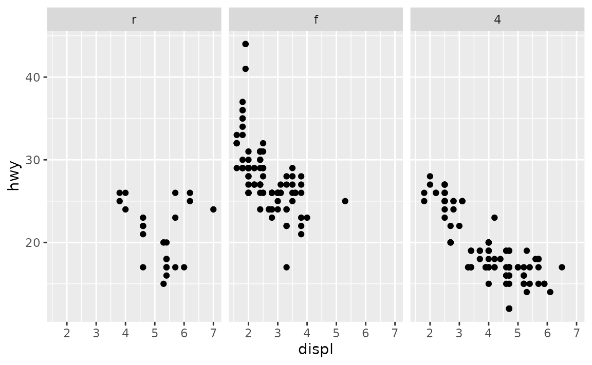 A scatter plot showing the engine displacement on the x-axis and highway miles per gallon on the y-axis of 234 cars. The plot has three panels in a 1-row, 3-column layout for three types of drive train. The drive trains are in the order 'r', 'f' and '4' from left to right.