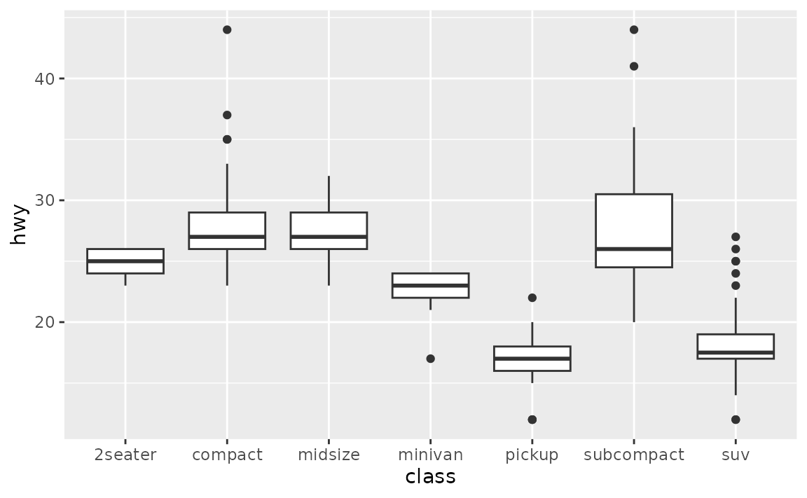 A boxplot showing the highway miles per gallon on the y-axis for seven types of car on the x-axis. The car types on the x-axis are in alphabetical order.