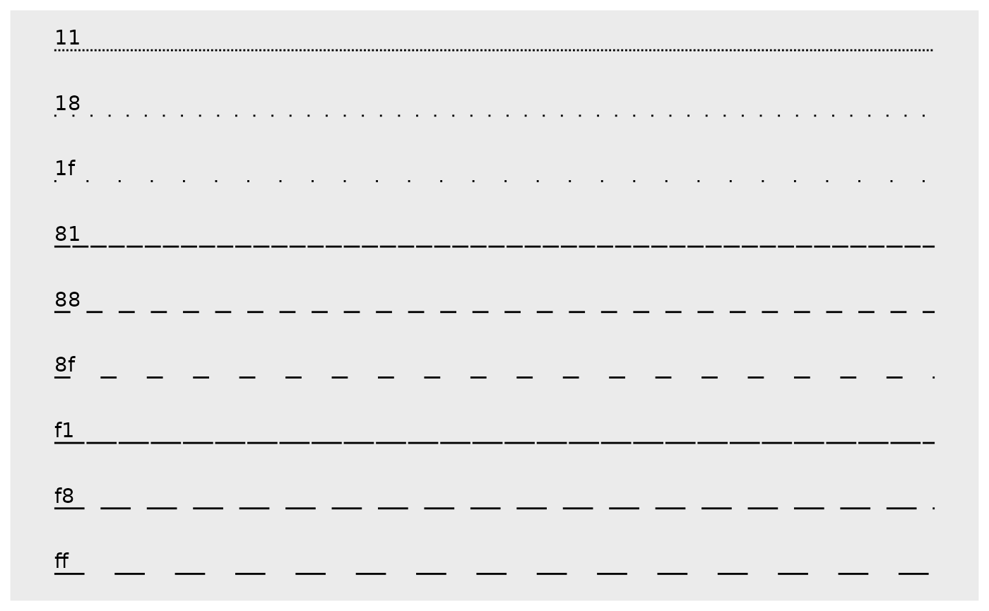 A series of 9 horizontal lines with different line types. Each line is titled by two hexadecimal digits that determined the lengths of dashes and gaps.