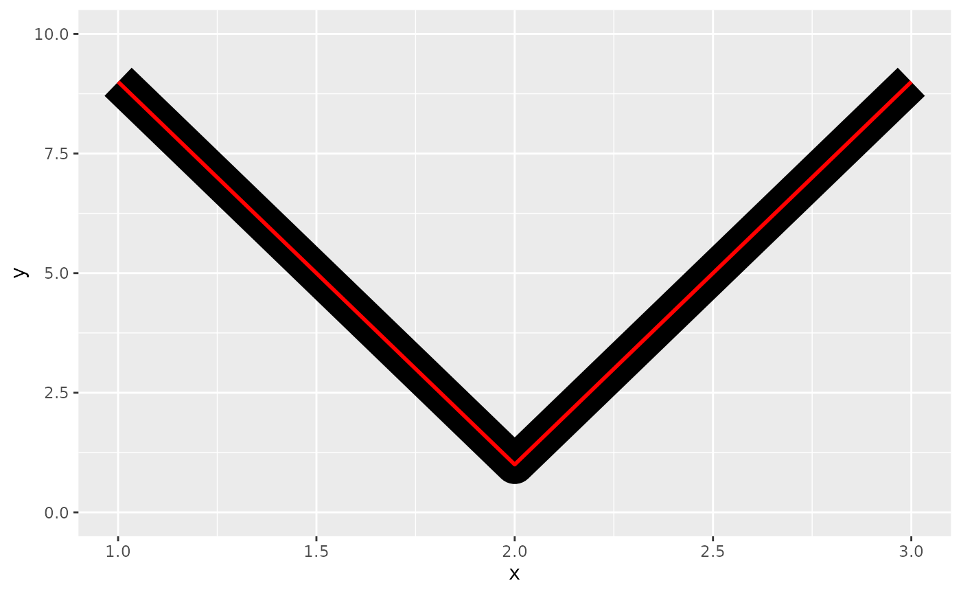 A plot showing a thin red line on top of a thick black line shaped like the letter 'V'. The corner in the black V-shape is rounded.
