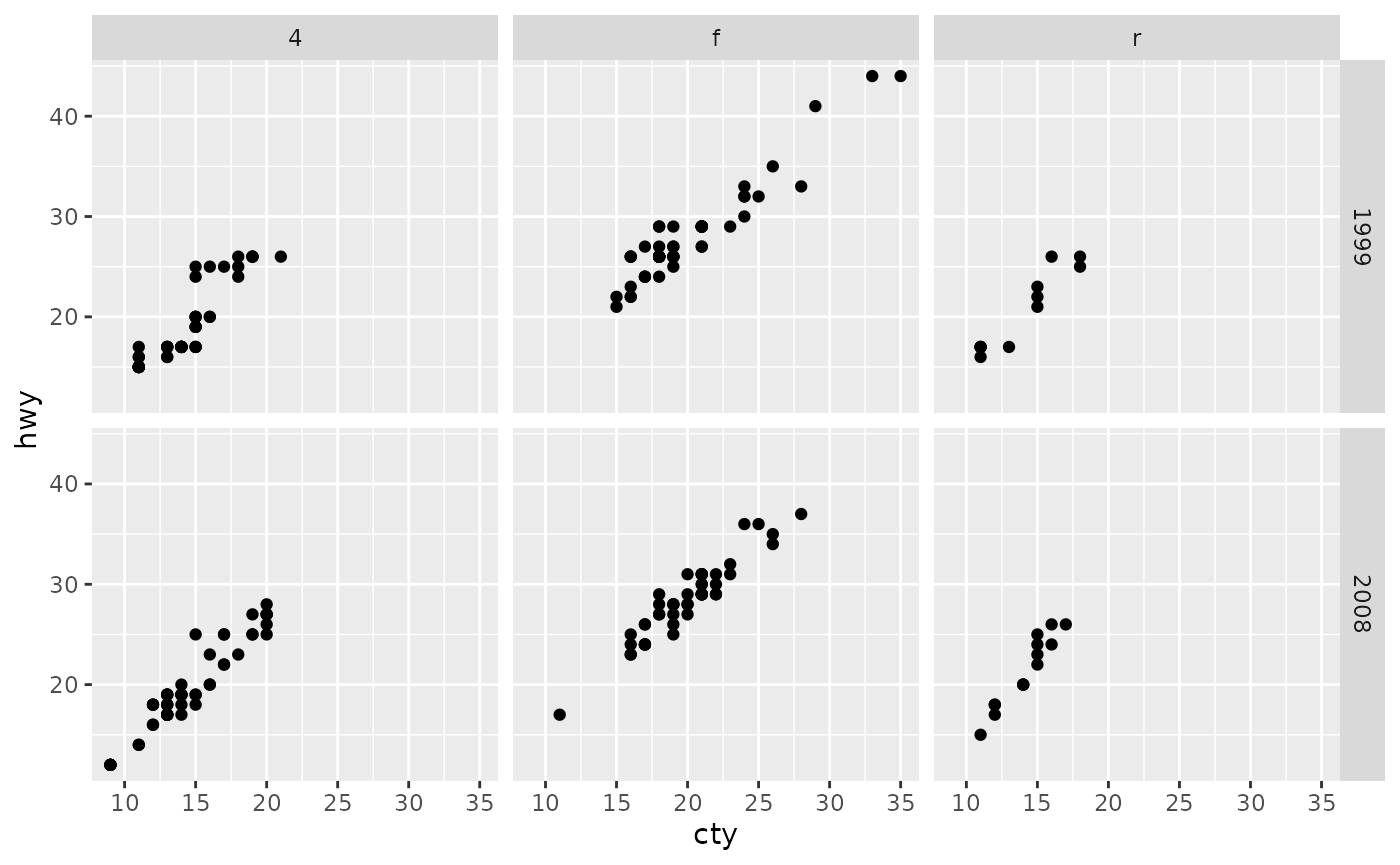 Scatterplot of city versus highway miles per gallon, for many cars. The plot has six panels in a 2-row, 3-column layout, showing the combinations of three types of drive train and year of manifacture.